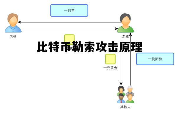 比特币勒索攻击原理是什么，比特币勒索攻击原理