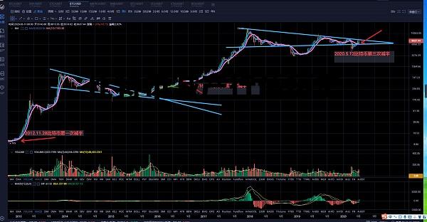比特币减产行情历史最高价，比特币减产行情历史
