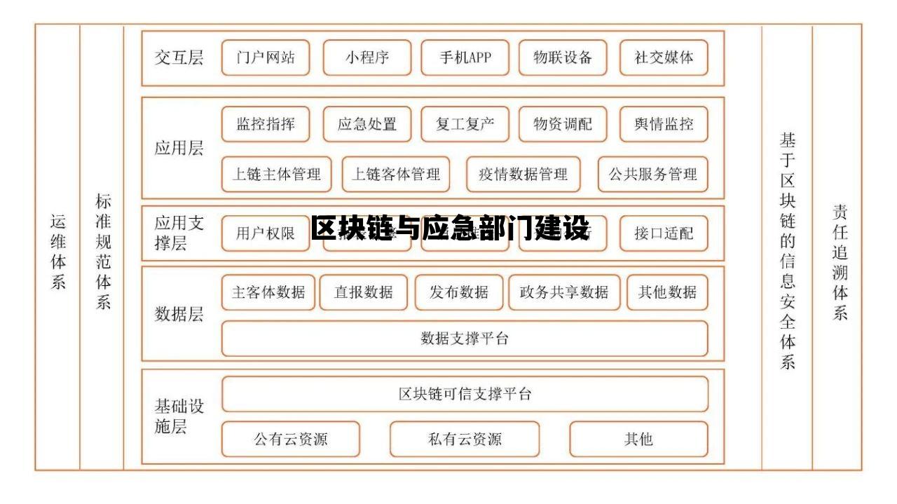 区块链应急物流，区块链与应急部门建设