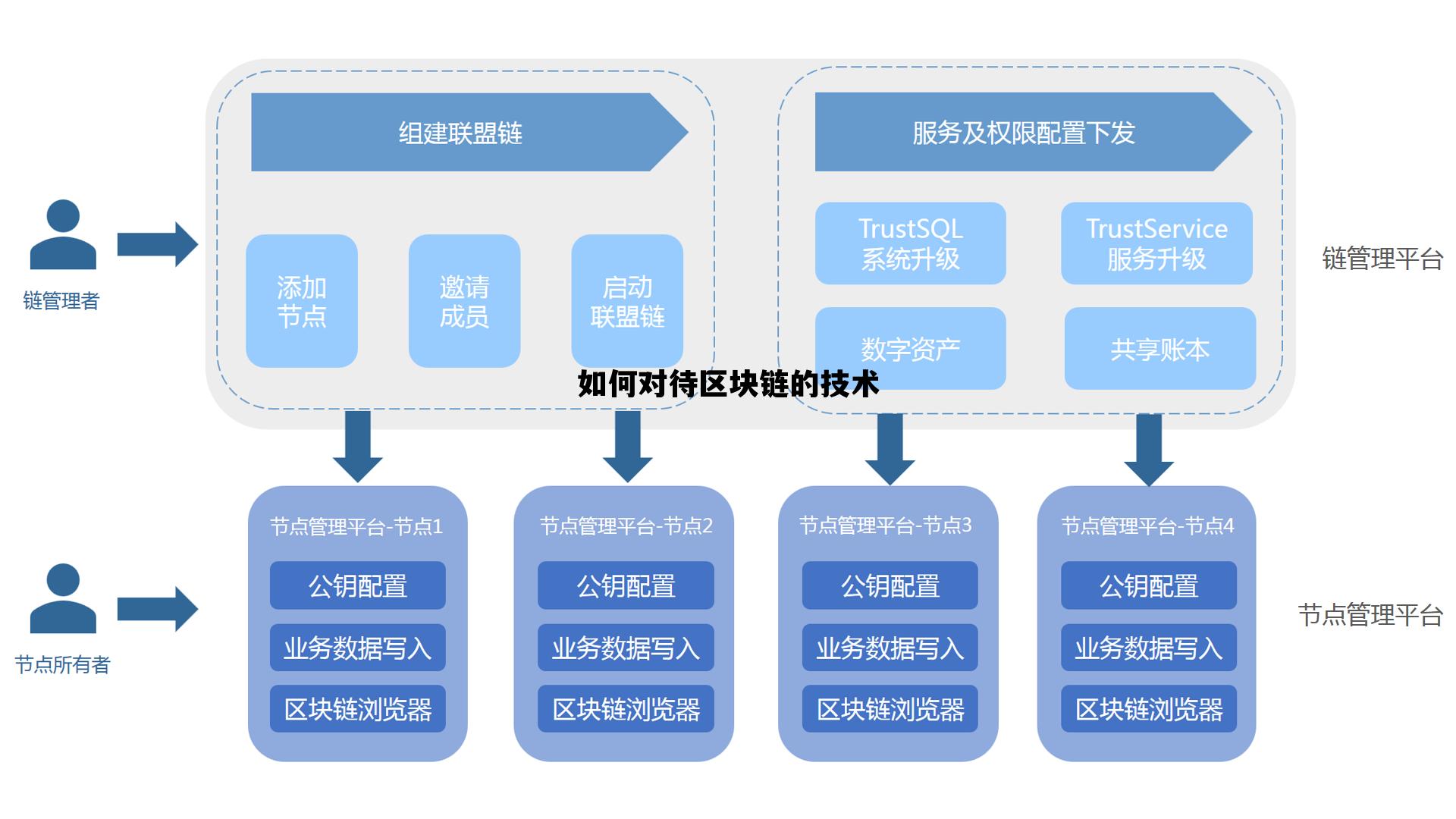 你如何看待将区块链技术引入征信,如何对待区块链的技术 你如何看待将区块链技术引入征信,如何对待区块链的技术