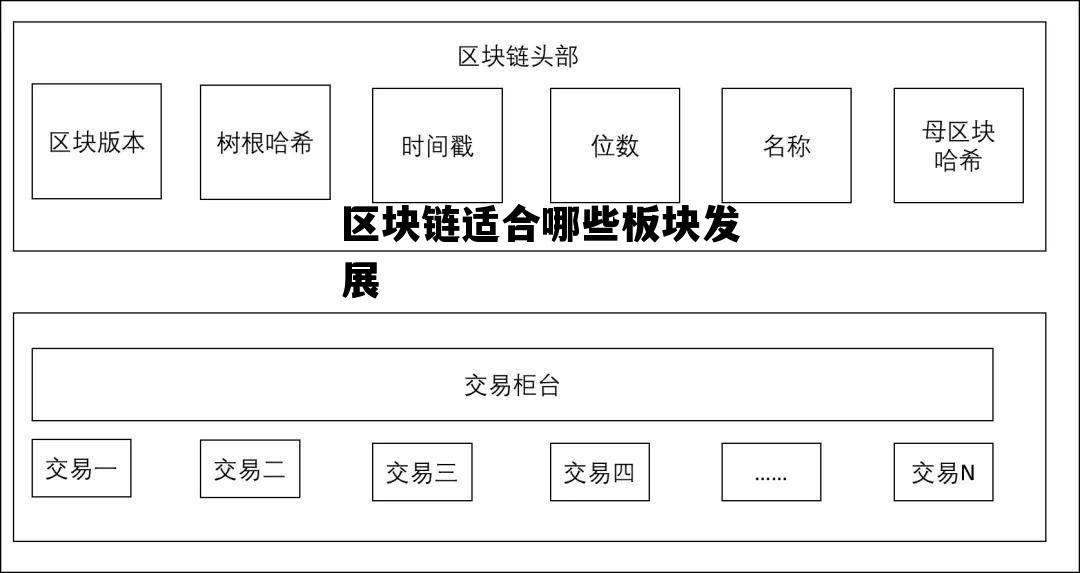 区块链在哪个行业最有价值，区块链适合哪些板块发展