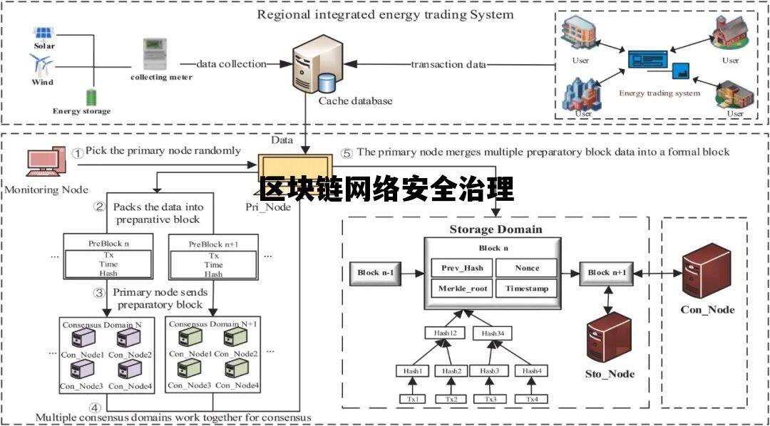 区块链网络安全治理工作总结，区块链网络安全治理