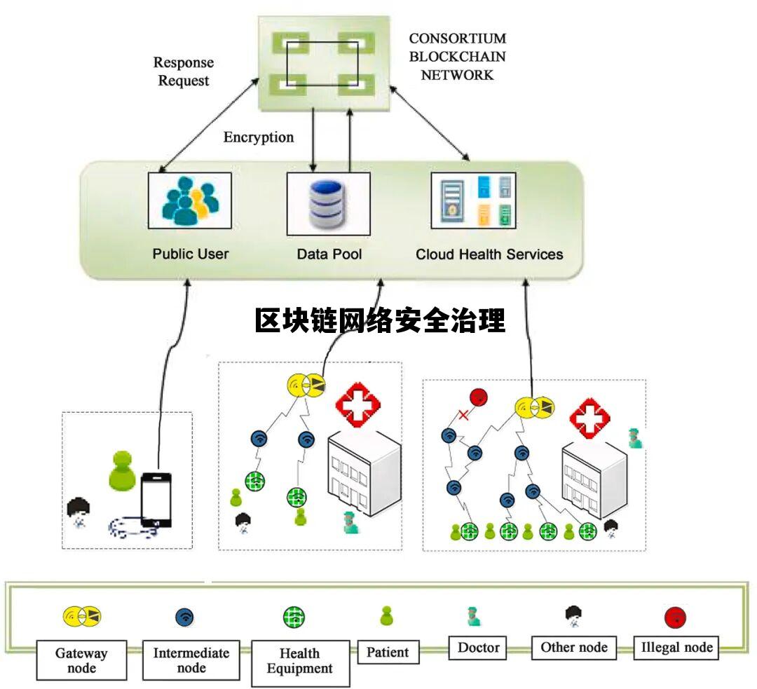 区块链网络安全治理工作总结，区块链网络安全治理